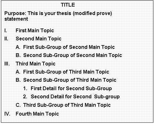 Text Box: TITLE
Purpose: This is your thesis (modified prove) statement

I.	First Main Topic
II.	Second Main Topic
A.	First Sub-Group of Second Main Topic
B.	Second Sub-Group of Second Main Topic
III.	Third Main Topic
A.	First Sub-Group of Third Main Topic
B.	Second Sub-Group of Third Main Topic
1.	First Detail for Second Sub-Group
2.	Second Detail for Second  Sub-group
C.	Third Sub-Group of Third Main Topic
IV.	Fourth Main Topic
